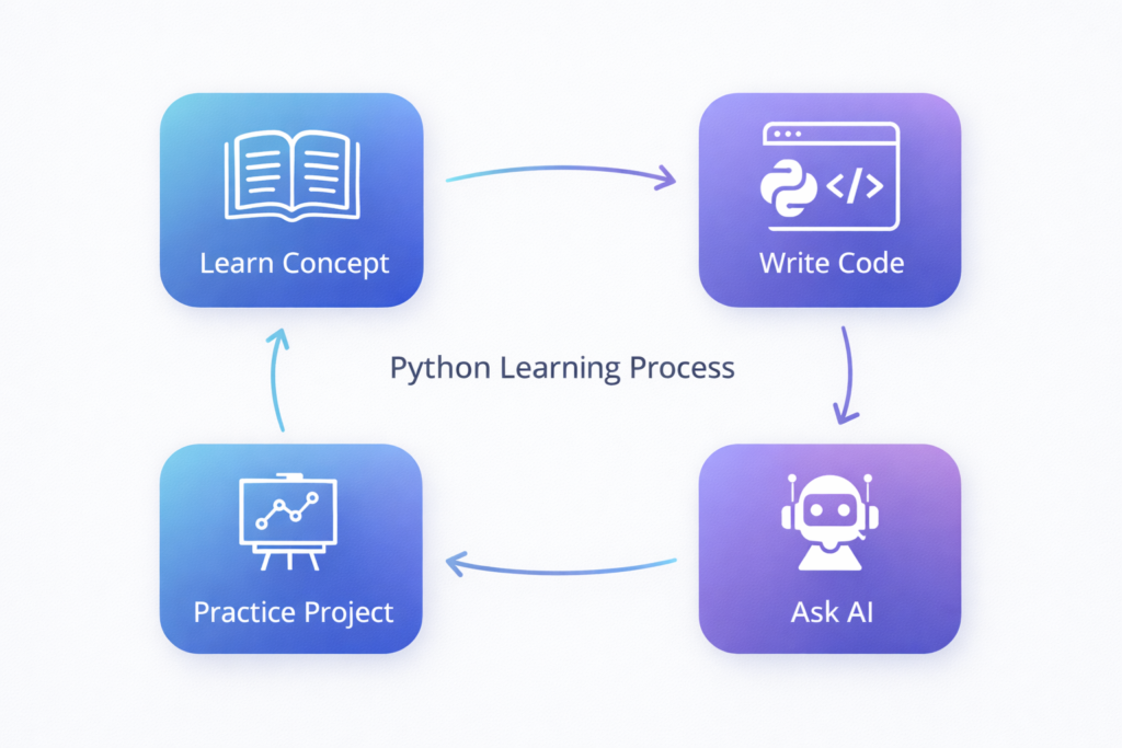 Python learning workflow using AI tools to practice and improve coding skills, Best AI Websites for Coding