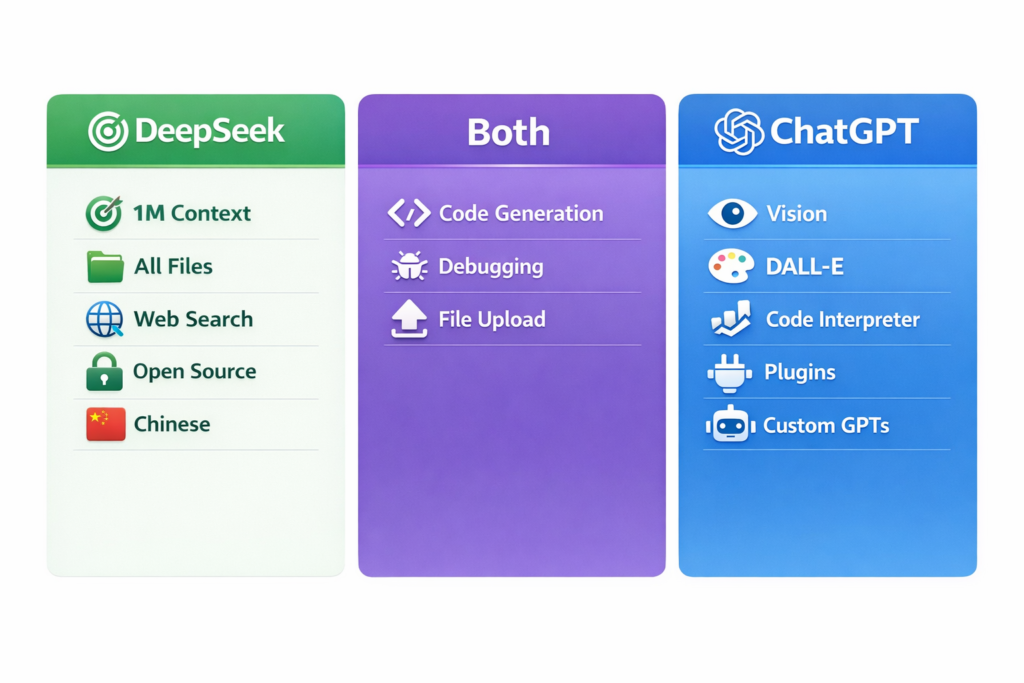 DeepSeek or ChatGPT special features side by side