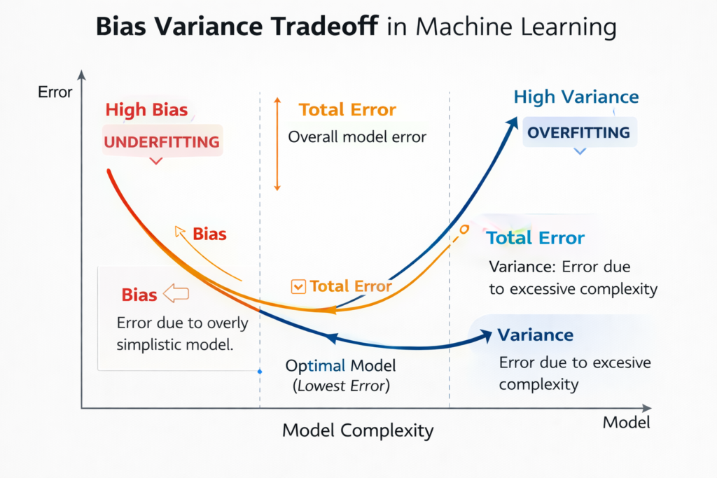 Educational infographic showing methods to prevent overfitting in machine learning. Include icons for cross validation, regularization, more training data, feature selection, and early stopping. Use arrows pointing to improved model generalization. Modern data science infographic style with minimal text and clean icons.