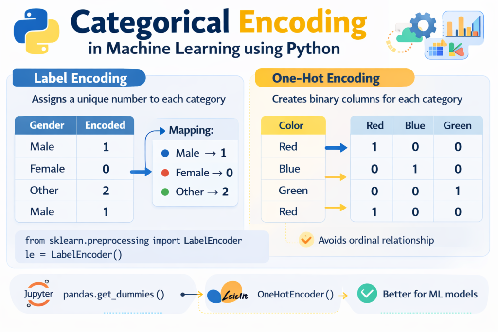 Categorical encoding in machine learning using Python showing label encoding and one hot encoding examples