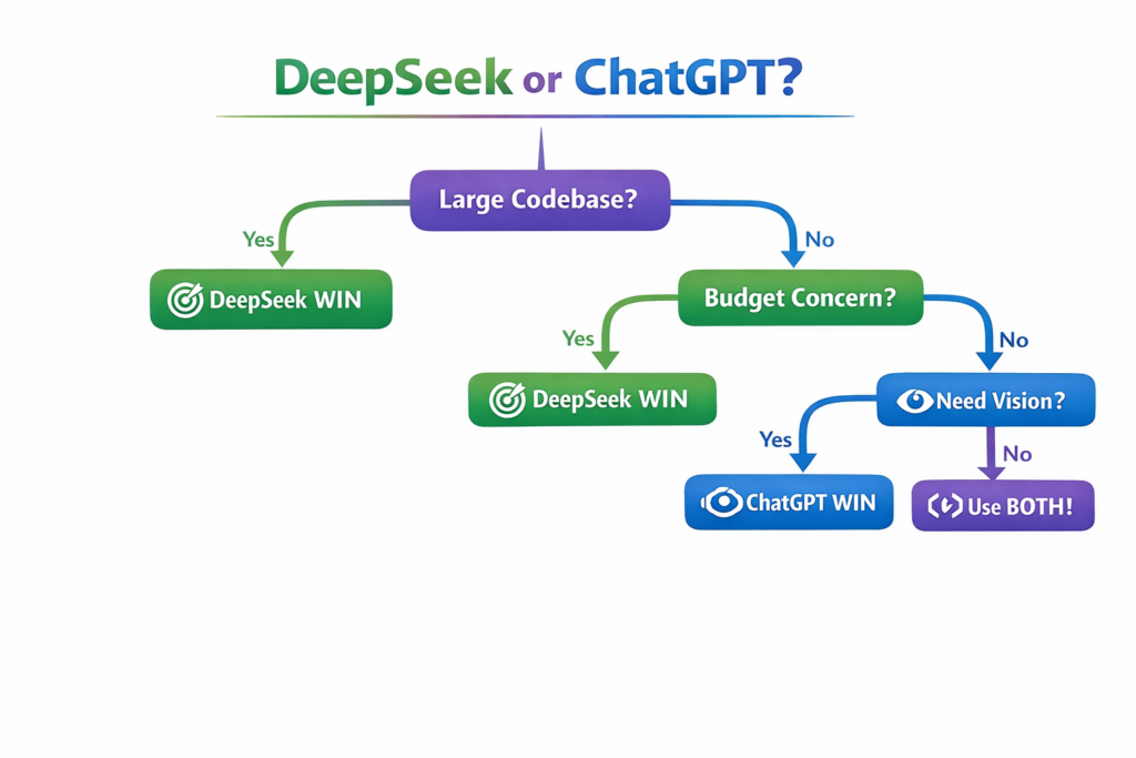 DeepSeek or ChatGPT final verdict decision tree