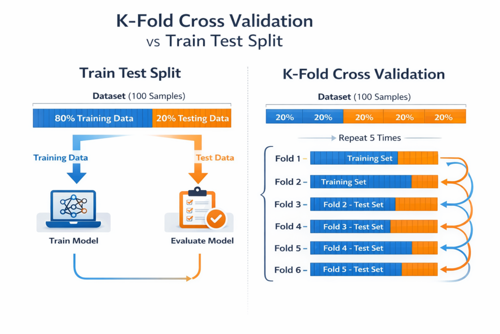 Train test split vs K fold cross validation infographic showing dataset evaluation methods in machine learning
