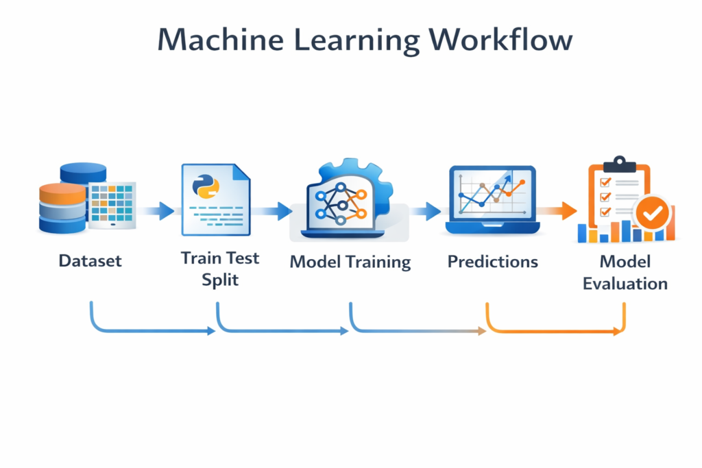 Machine learning workflow diagram showing dataset splitting, model training, predictions, and evaluation
