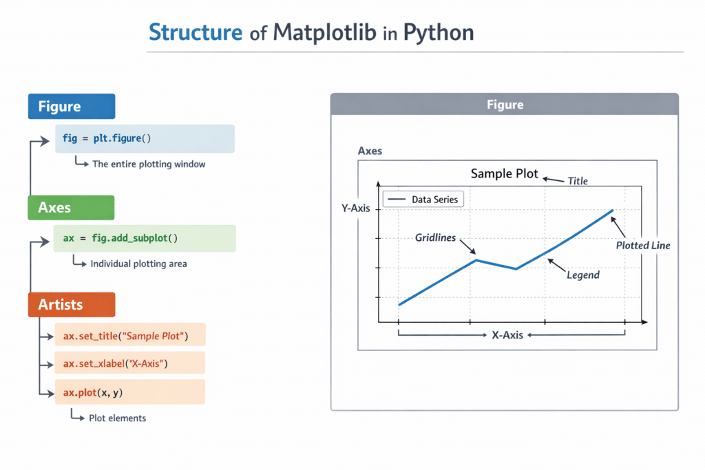 Matplotlib Data Visualization in Python diagram explaining figure, axes, and artists structure