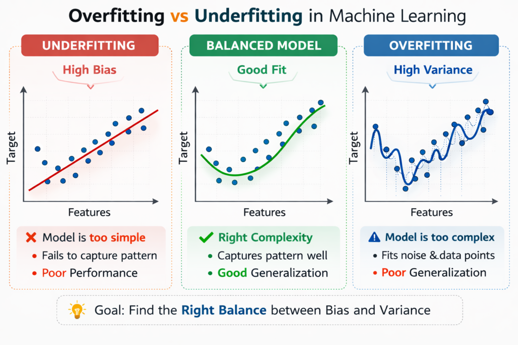 Overfitting vs underfitting in machine learning infographic showing underfitting, good fit, and overfitting model examples with data curves.