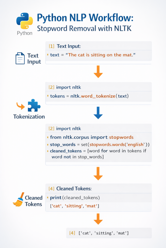 Stopword removal in Python using NLTK showing workflow from text input to tokenization and filtered tokens.
