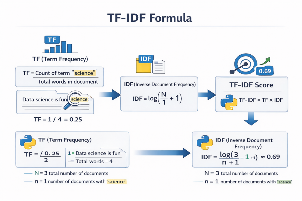TF-IDF formula diagram showing term frequency and inverse document frequency calculations in NLP