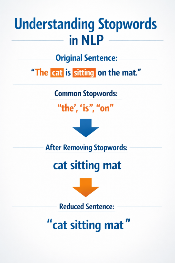 Example of stopword removal in Python showing sentence "The cat is sitting on the mat" transformed into "cat sitting mat" after removing common stopwords.
